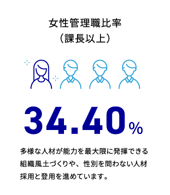 女性管理職比率