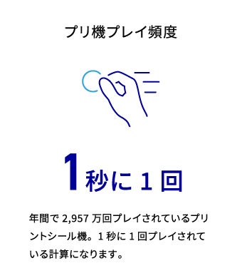 プリ機プレイ頻度