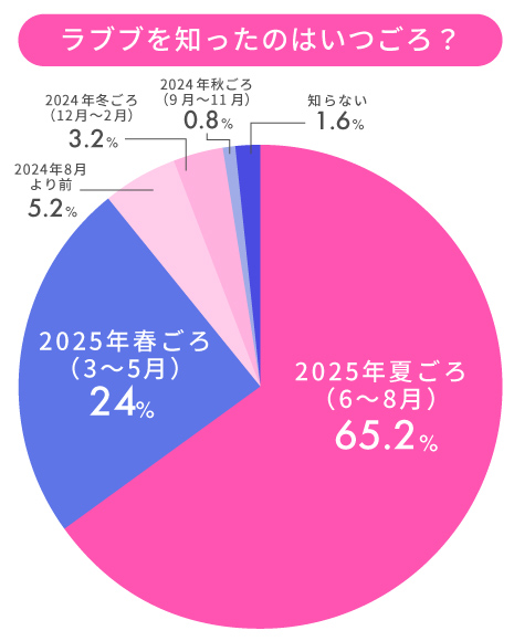 トレンドランキング調査
