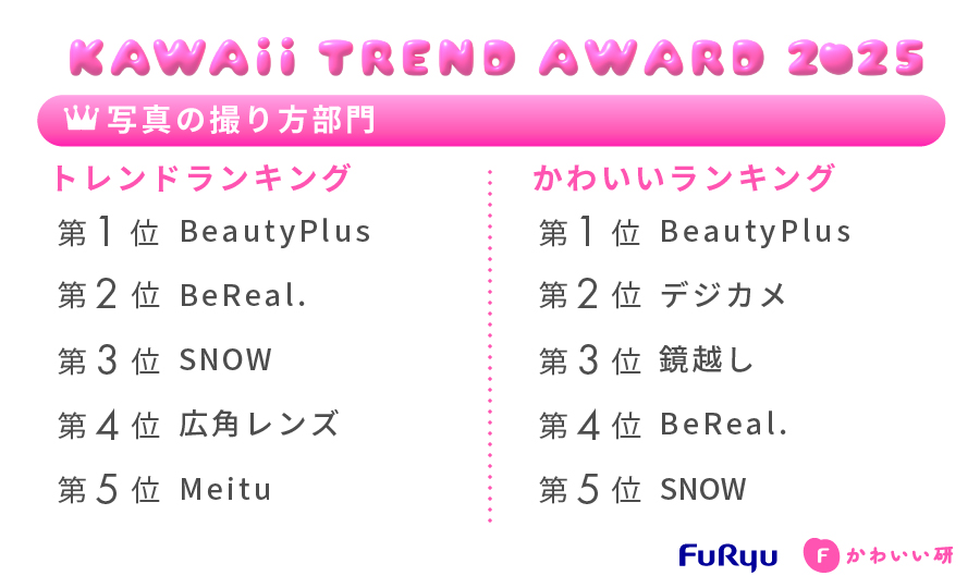 トレンドランキング調査