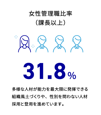 女性管理職比率