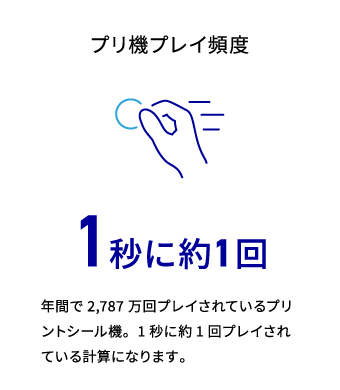 プリ機プレイ頻度