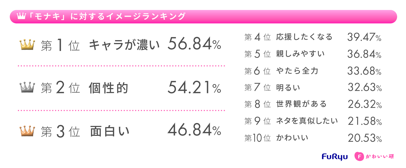 トレンドランキング調査