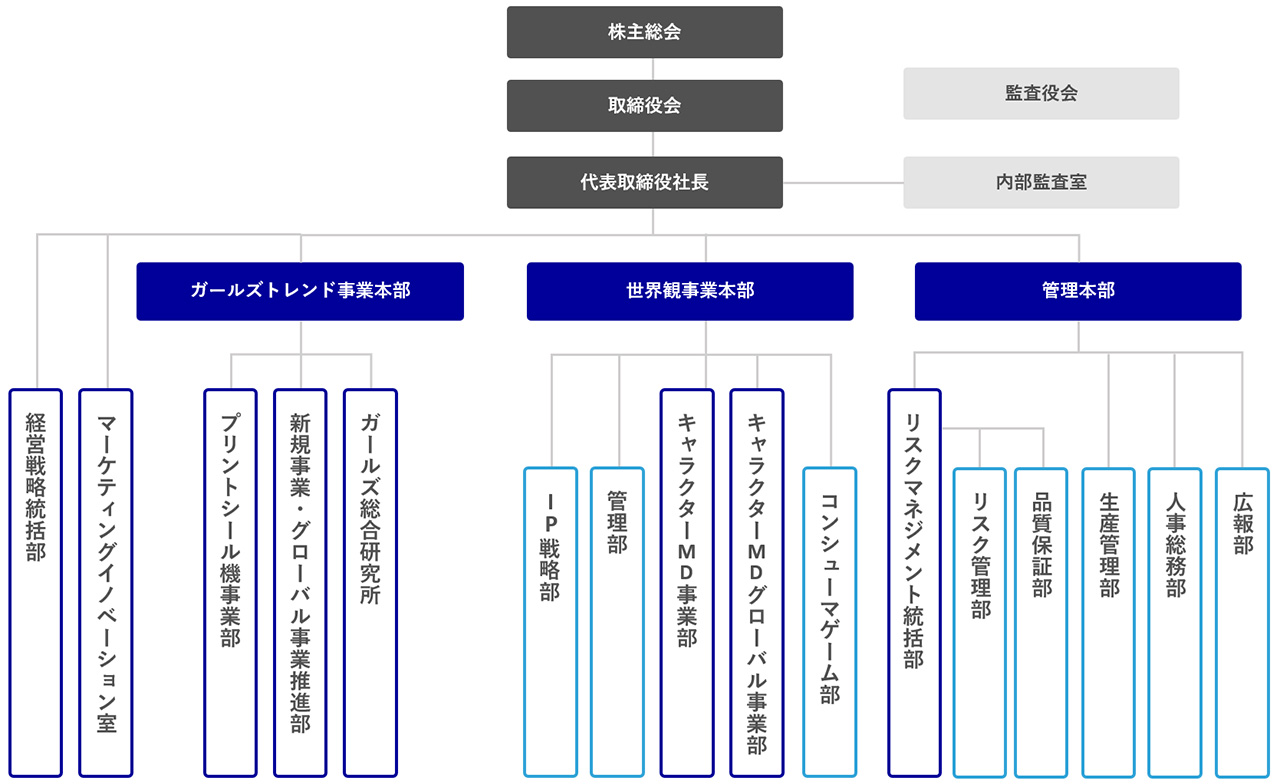 組織図